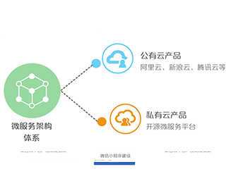 微服務架構(gòu)體系